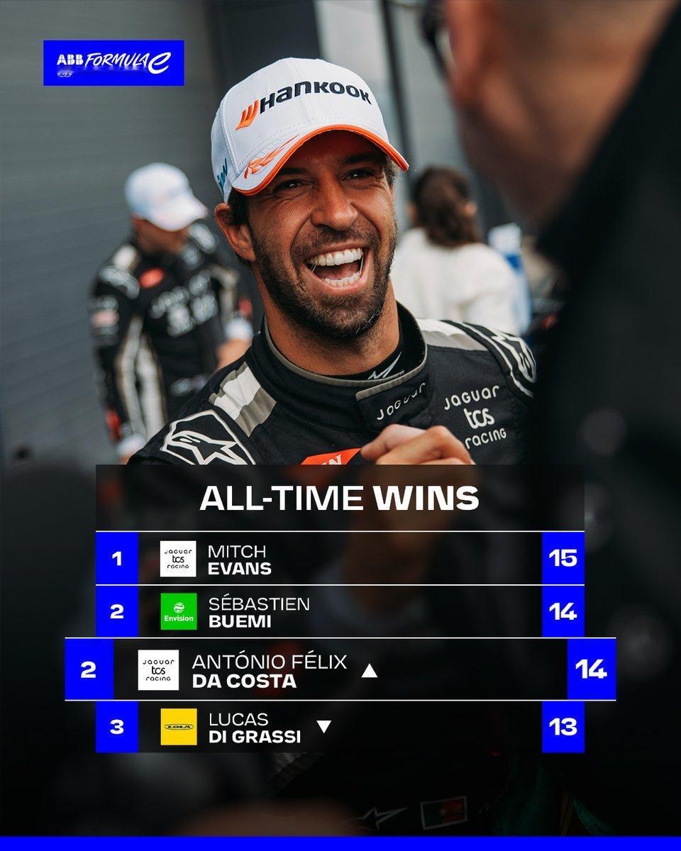 在FE电动方程式 比赛胜利总排行榜上，达科斯塔凭借2026FE电动方程式马德里站