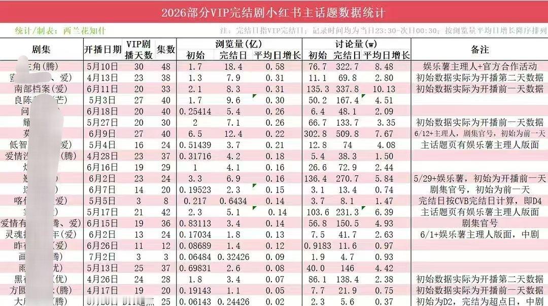 讨论量平均日增长断层第一……《南部档案》🐮🍺，张海虾🐮🍺丁禹兮南部档案