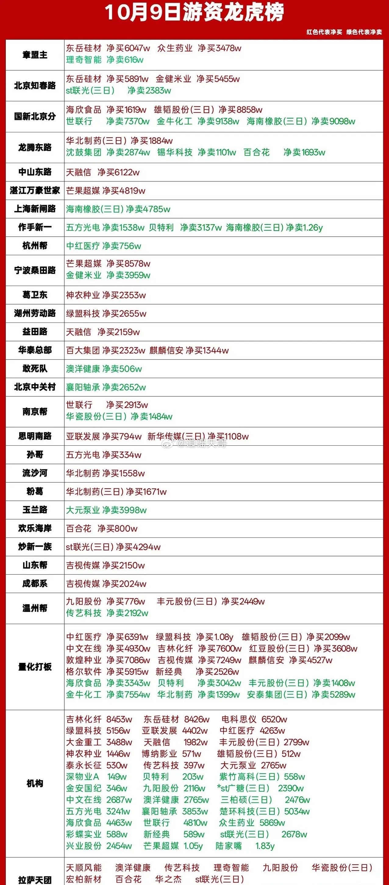 10月9日龙虎榜复盘｜游资席位动向一览，看清资金主攻方向今日游资龙虎榜出炉，各大