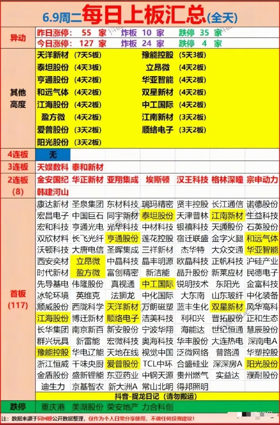涨停数量翻倍情绪大爆发 6.9连板梯队前25强个股梳理！6月9日市场情绪显著修复