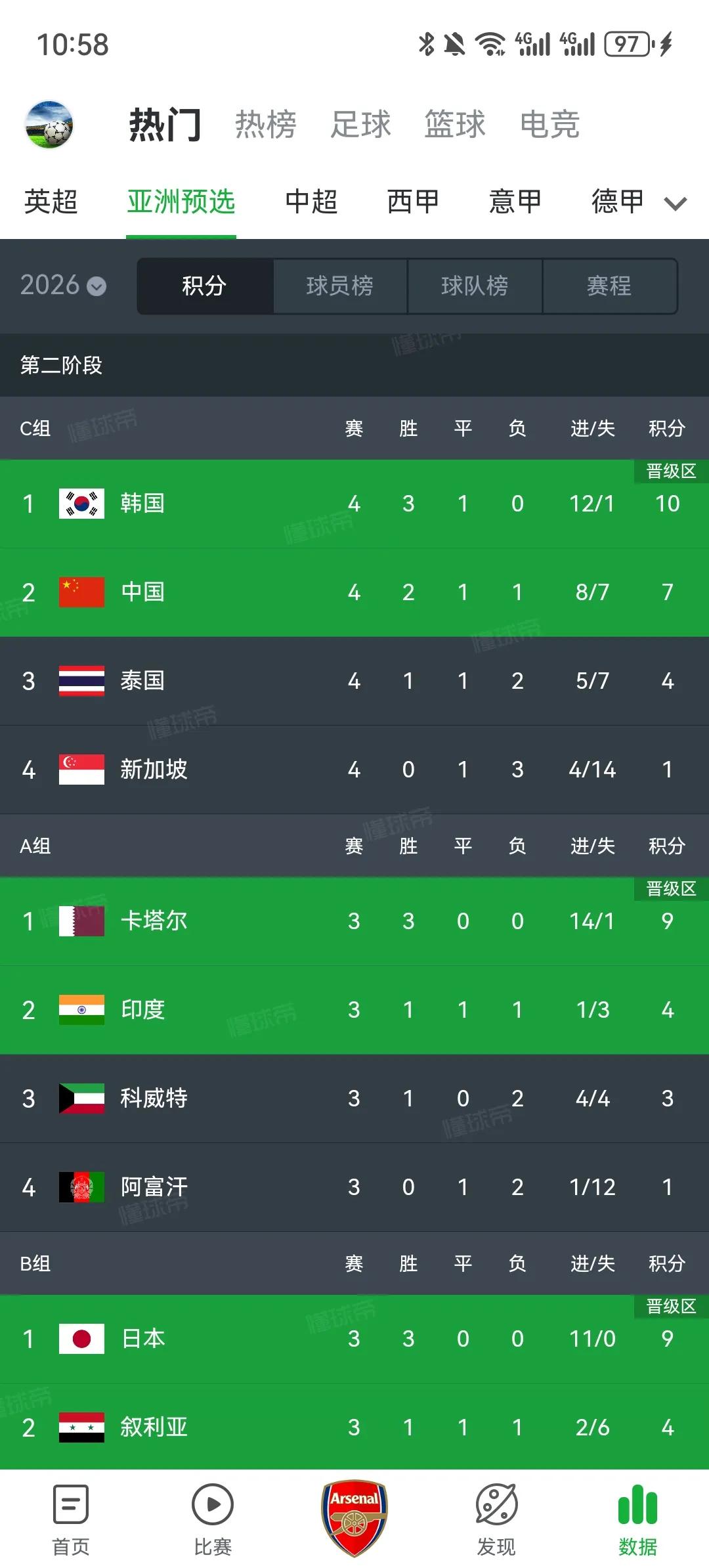 国足世预赛能否晋级18强赛，局势已逐渐明朗，下一场主场对阵泰国将直接决定生死！目