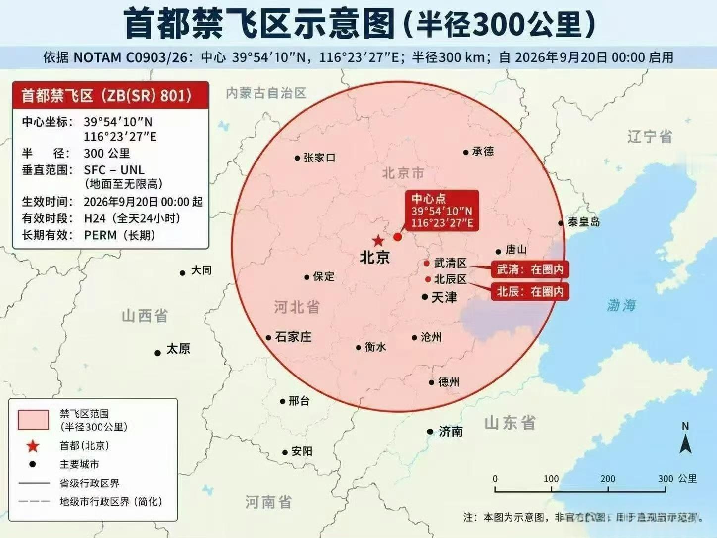 北京，彻底取消无人机，家里有就是违法。  ​​​