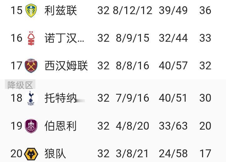 热刺危险！
英超第32轮之后，保级形势又发生了变化，利兹联赢球保级在望，而热刺输