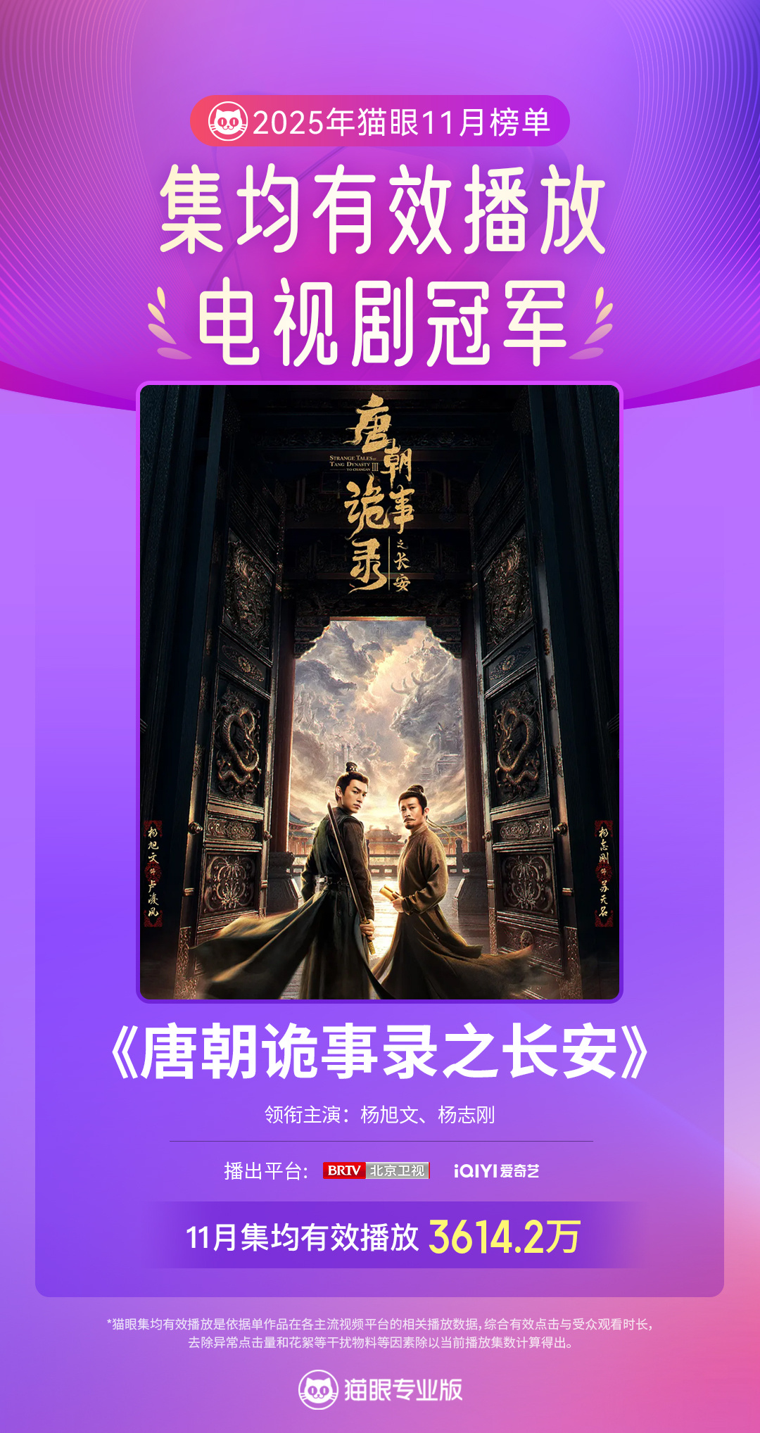 唐朝诡事录唐诡3成11月电视剧有效播放双榜冠军 据猫眼专业版数据，领衔主演电视剧