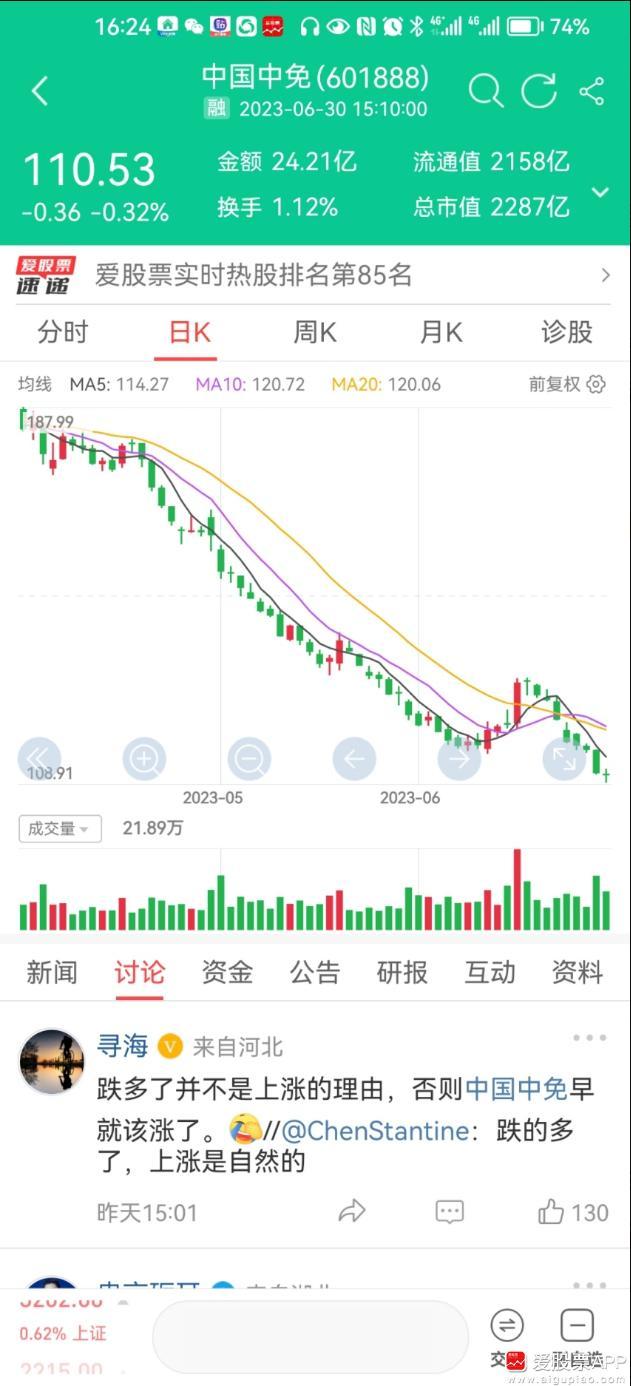 说下中国中免，最近又一个9连跌，股价创下年内新低！更可怕的是月线6连跌，短短5个