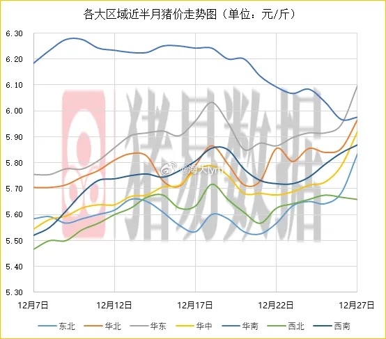 据猪易数据监测数据显示，2025年12月27日标准体重生猪平均价格为11.80元