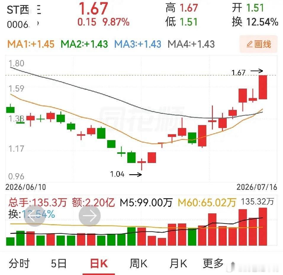 业绩预增类个股近期走势很强，ST西王就是代表。很多ST股只要业绩扭亏满足摘帽条件