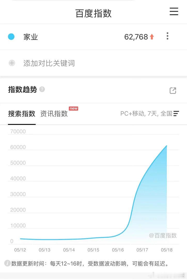 来看看杨紫《家业》的数据，家业次日百指，首日4w➡️次日6w，这算有点儿发酵了吗