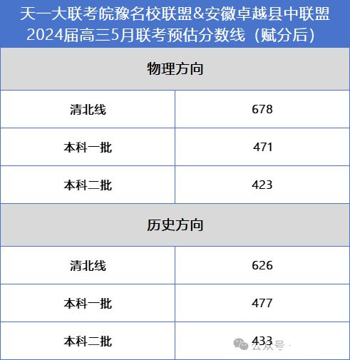 过线了吗？2024届安徽高三五月份#高三家长必看 #高考志愿填报 鼎尖名校联盟、