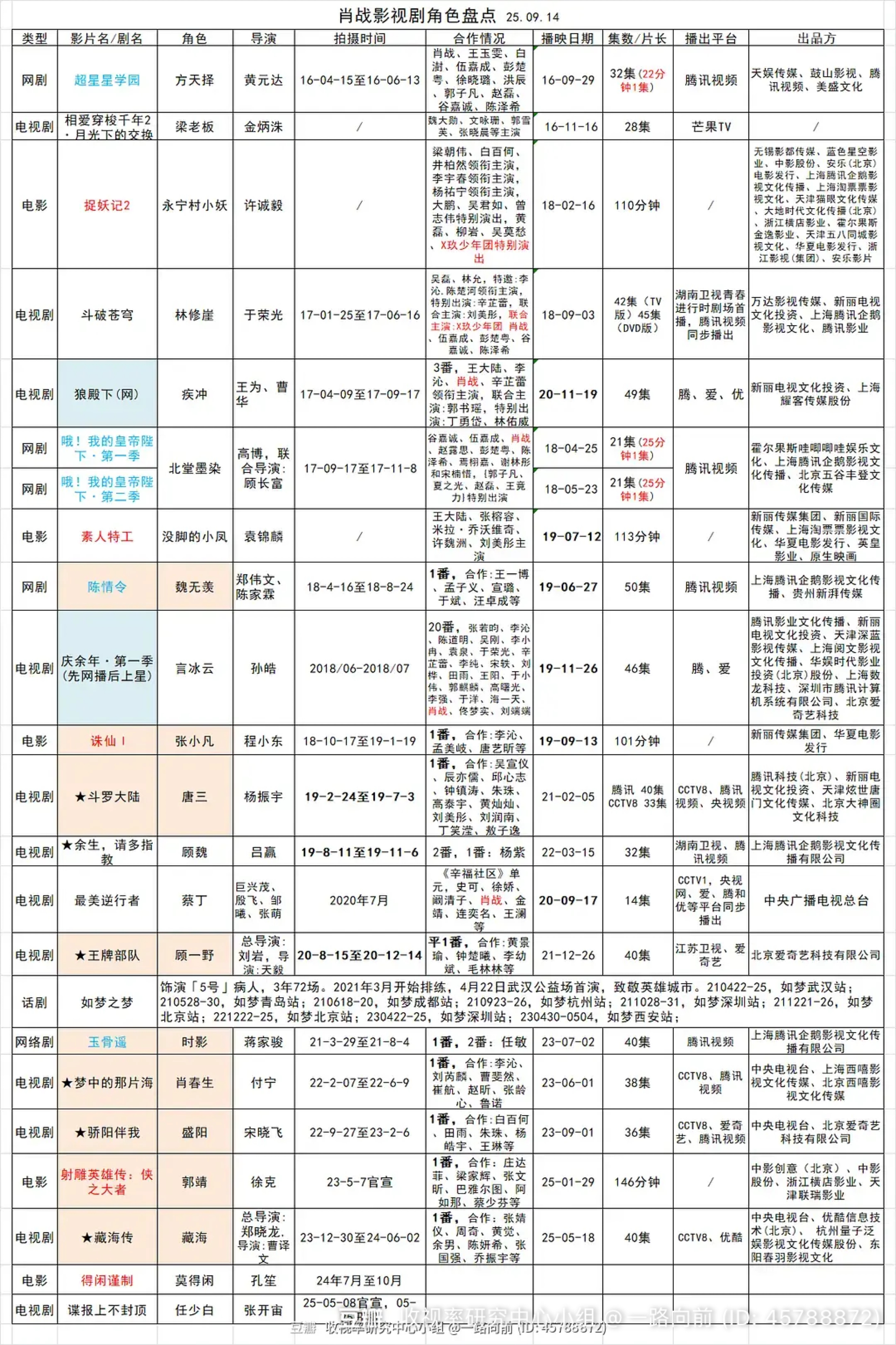 肖战影视剧角色盘点。待映电影：得闲谨制，在拍电视剧：谍报上不封顶；一些抖数据，截