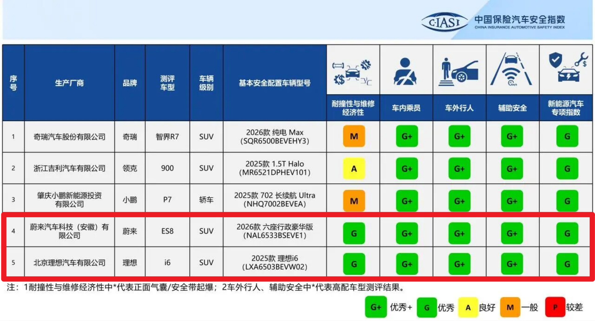 中保研最新安全测评结果出炉，理想 i6与蔚来 ES8 均斩获“5G”最高安全评级