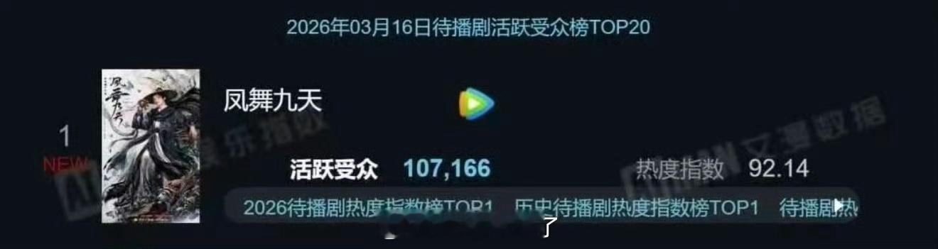 龚俊《凤舞九天》2026待播剧热度指数榜Top1❗️历史待播剧热度指数榜Top1
