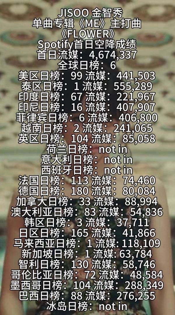 评价一下 BLACKPINK 成员独唱曲谁流媒比例最健康 在主流市场成绩最好？（