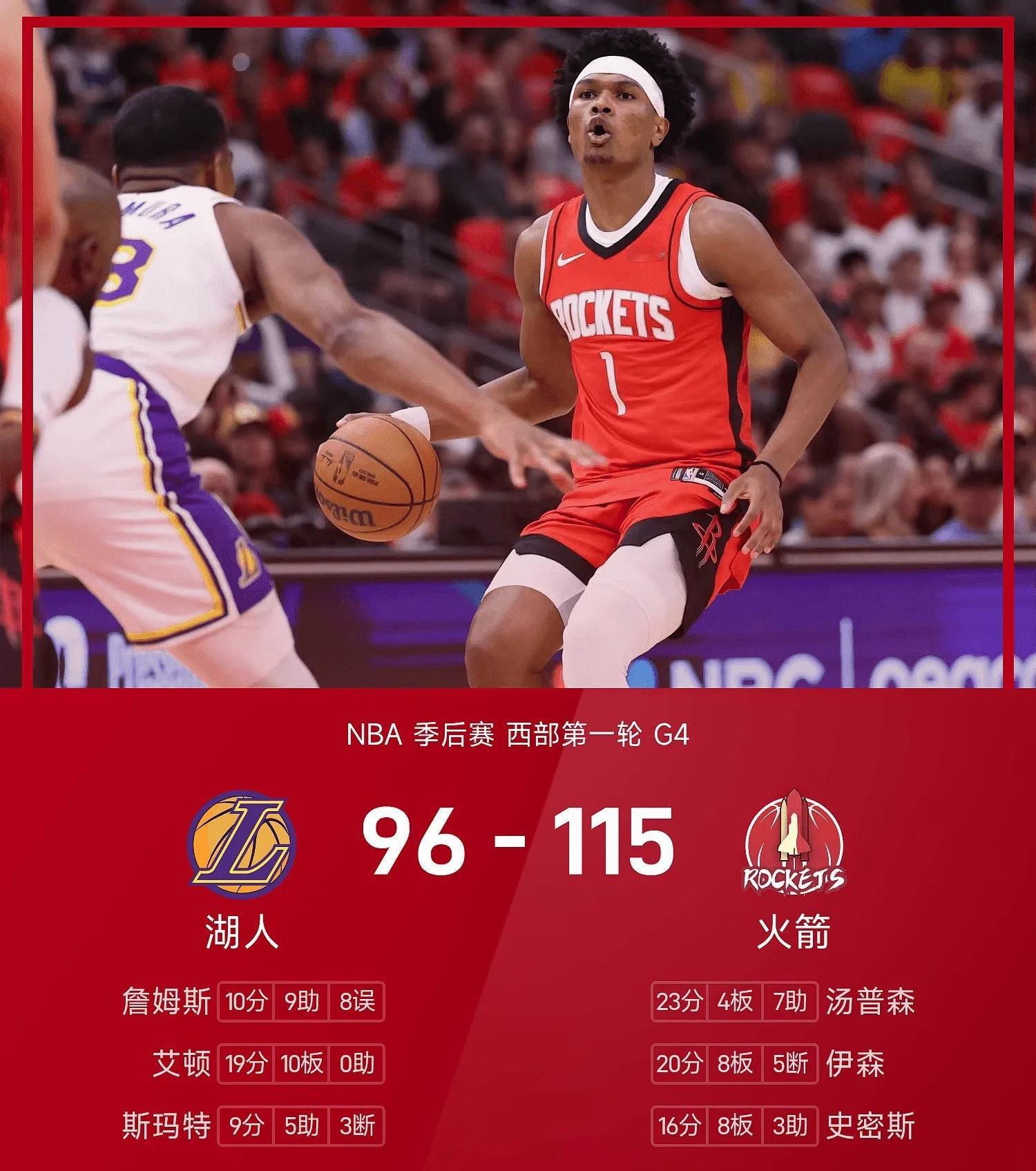 今日进行的NBA季后赛G4，火箭大胜湖人，系列赛大比分扳为1-3。首节比赛，火箭