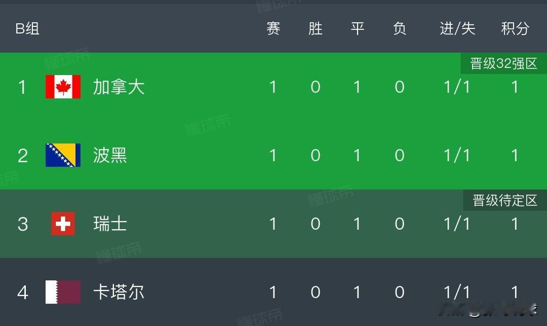 卡塔尔1-1瑞士，世界杯开赛以来最大冷门诞生，卡塔尔拿到积分。首轮过后小组四队同