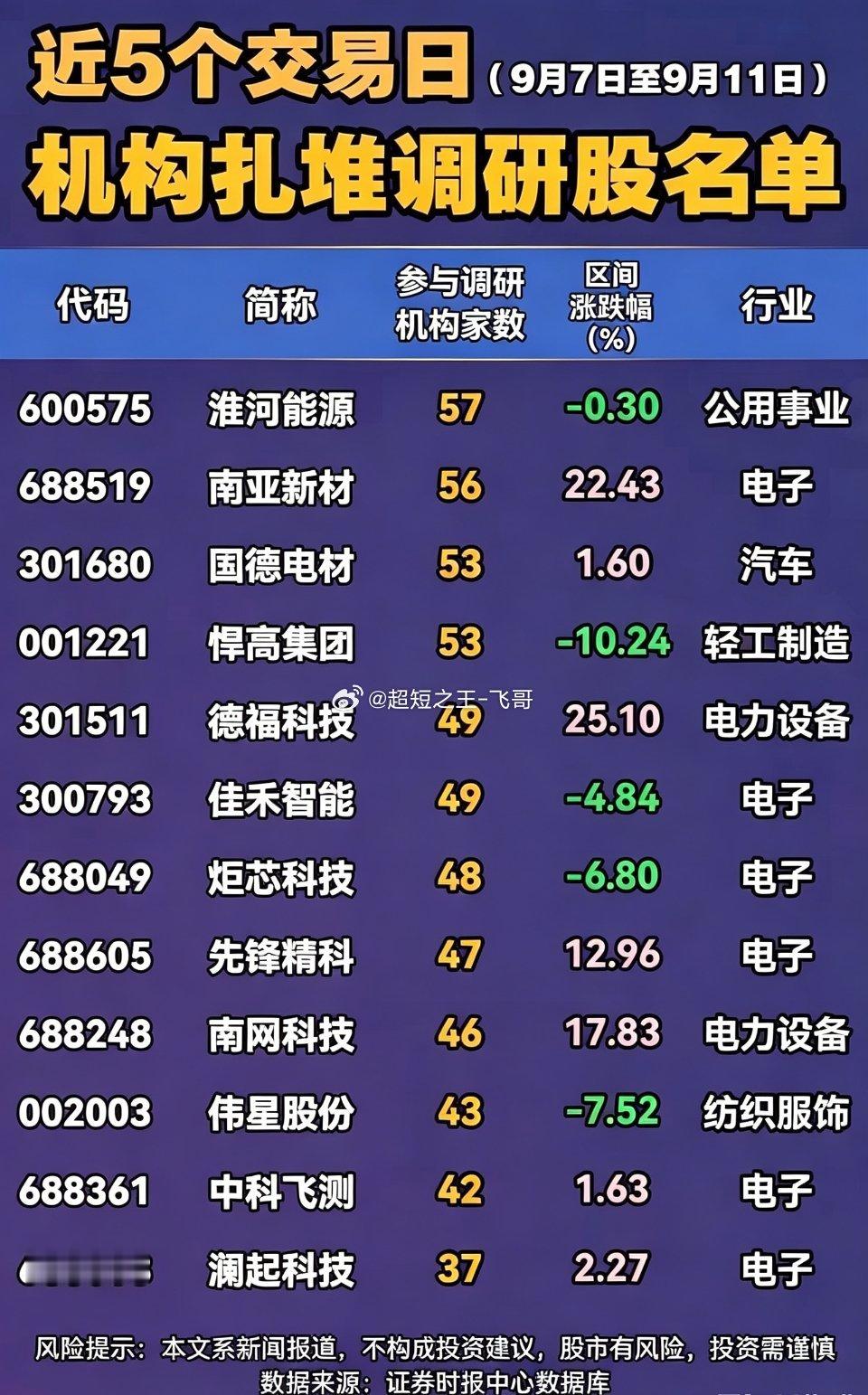 176家机构扎堆！近5日机构调研榜单，电子股热度居高不下！不少股民会跟踪机构调研