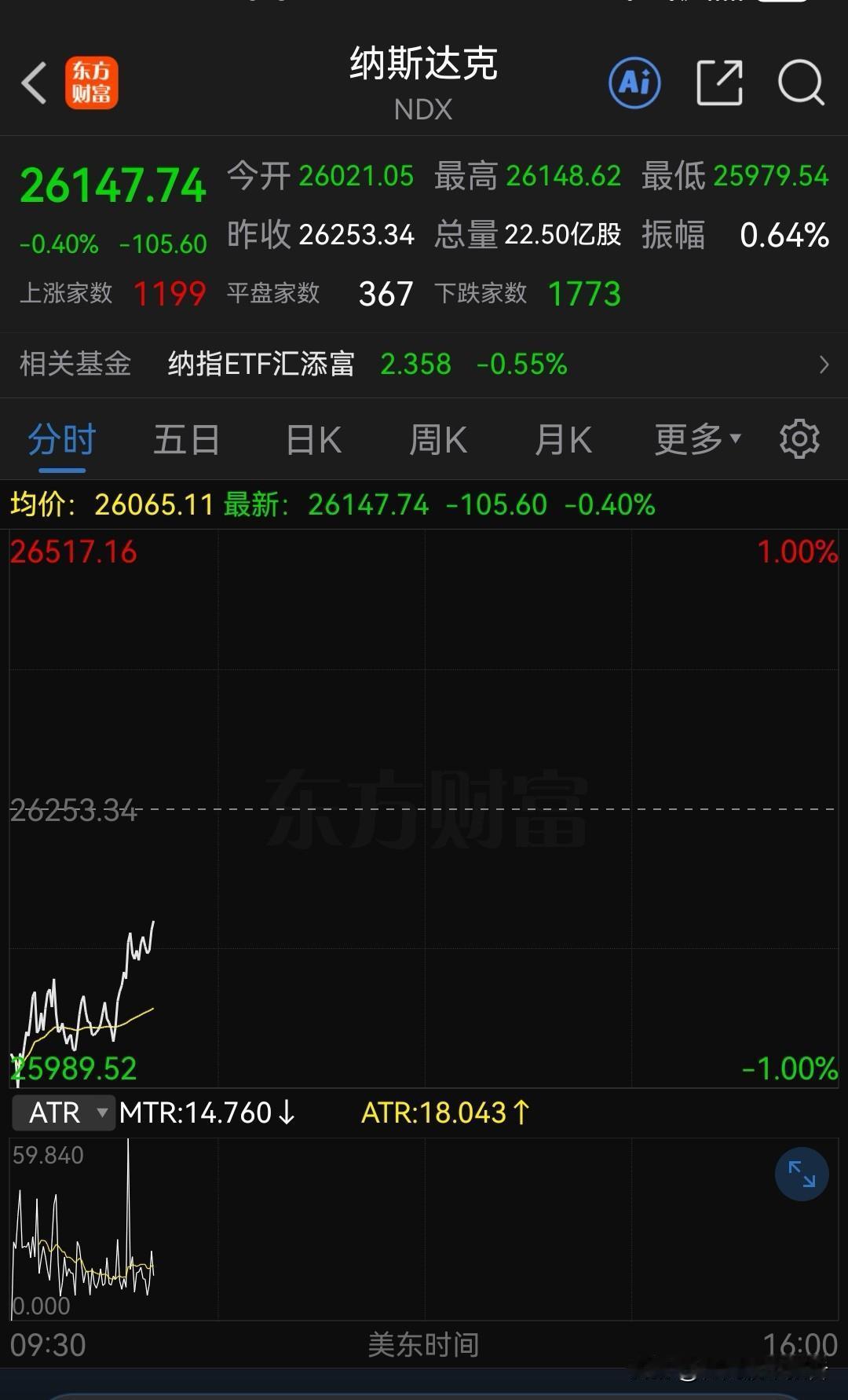 真的太强了！纳指今晚是想着拉红吗？

直至目前晚上10：37分，纳指跌幅已经缩小