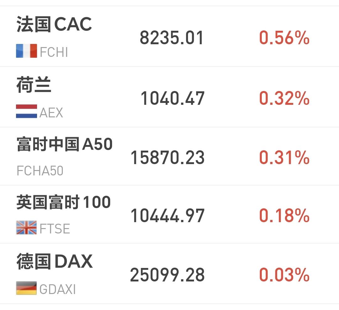 基金：真正的调整还没有来，真正的调整不会像这样的温柔
欧洲市场现在上涨中，法国上
