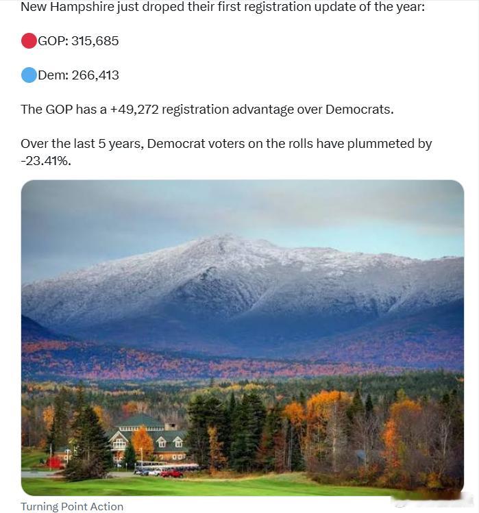 新罕布什尔州刚刚发布了今年的第一次选民登记更新：🔴 共和党：315685🔵 