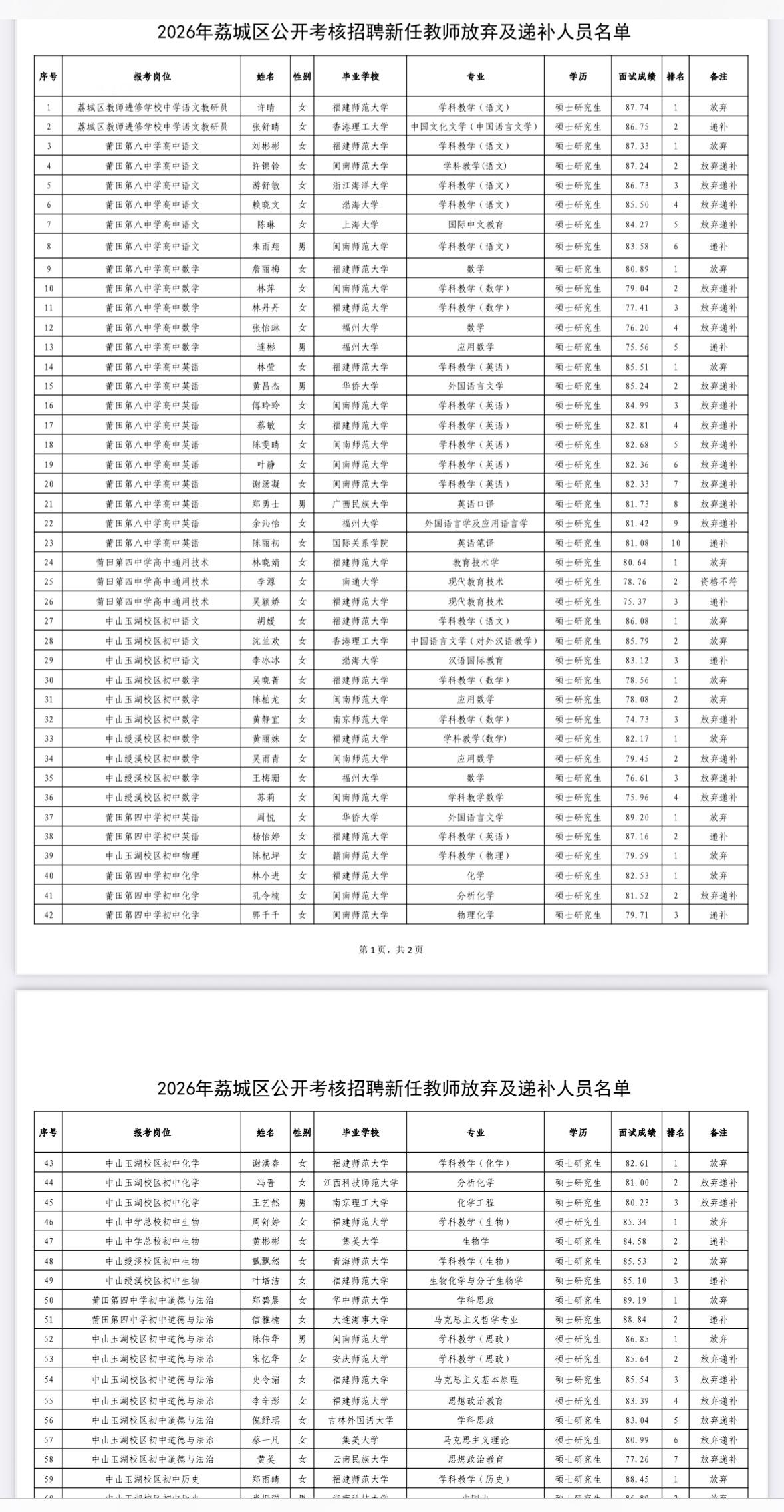 【福建莆田】2026年荔城区公开考核招聘新任教师放弃及递补人员名单公布！
202