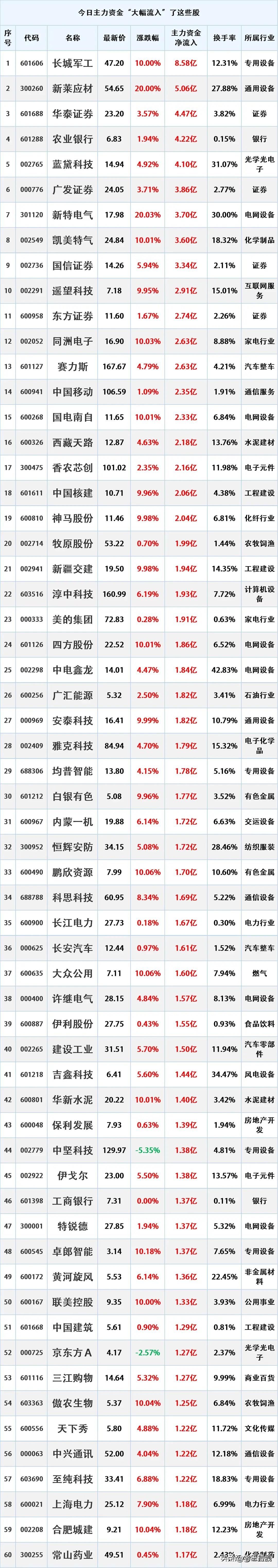 10月10日主力资金大幅流入的股票名单。

资金流入是指在一定时期内（如一天、一