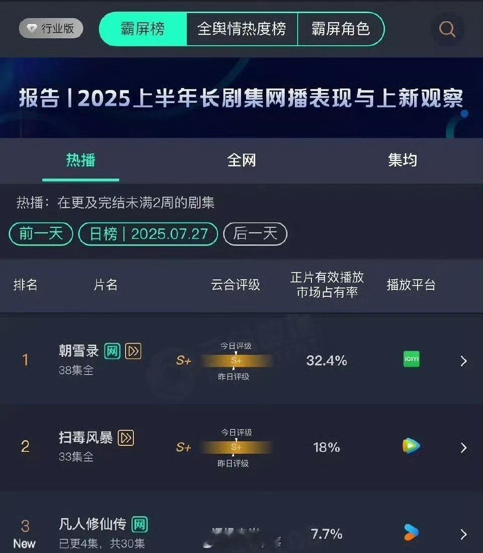 昨天的云合李兰迪 敖瑞鹏 朝雪录32.4％第一杨洋《凡人修仙传》首播7.7％第三