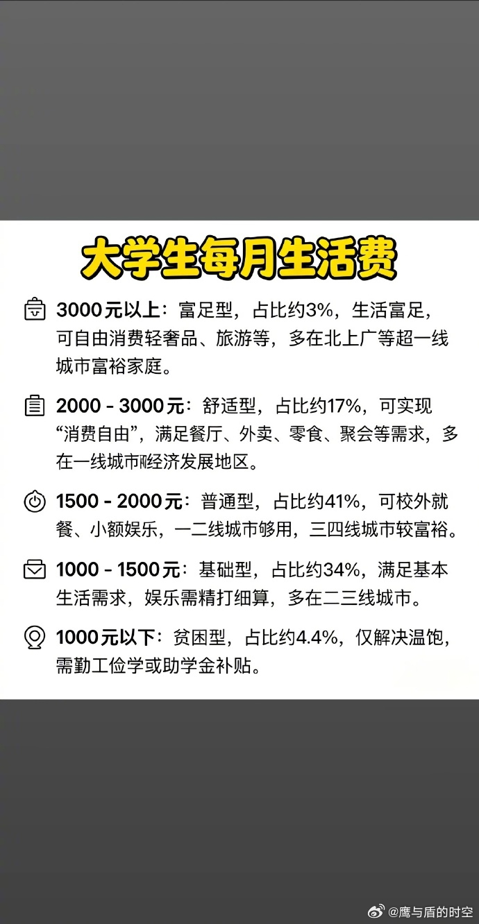 大学生生活费才3000   看到这个热搜，最大感受是大家的生活语境完全不一样。有
