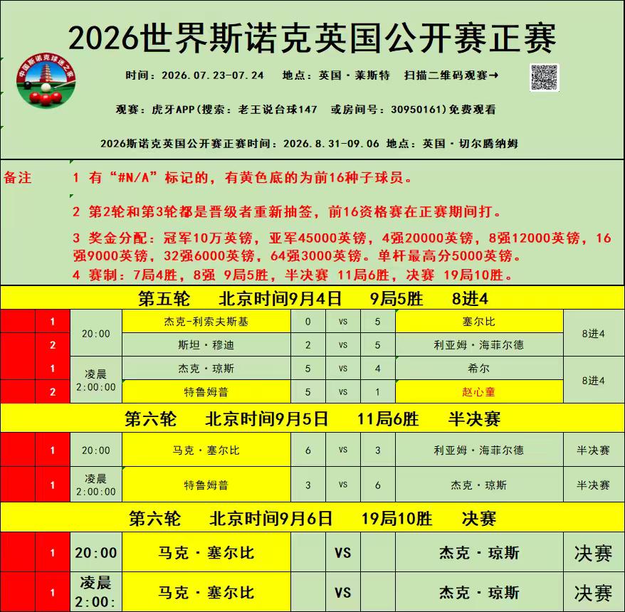 今日战报！9月6日。
杰克琼斯6：3淘汰特鲁姆普，晋级斯诺克英国🇬🇧公开赛决