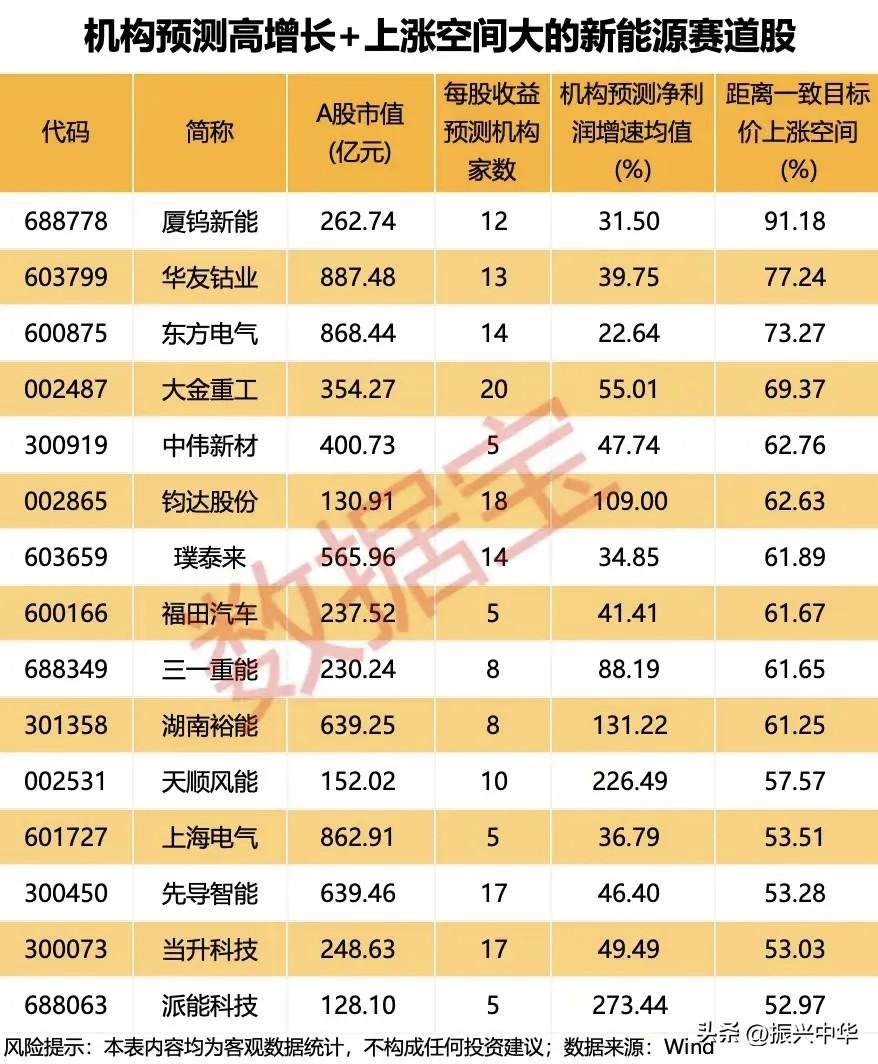 高增长的新能源赛道股空间排名！