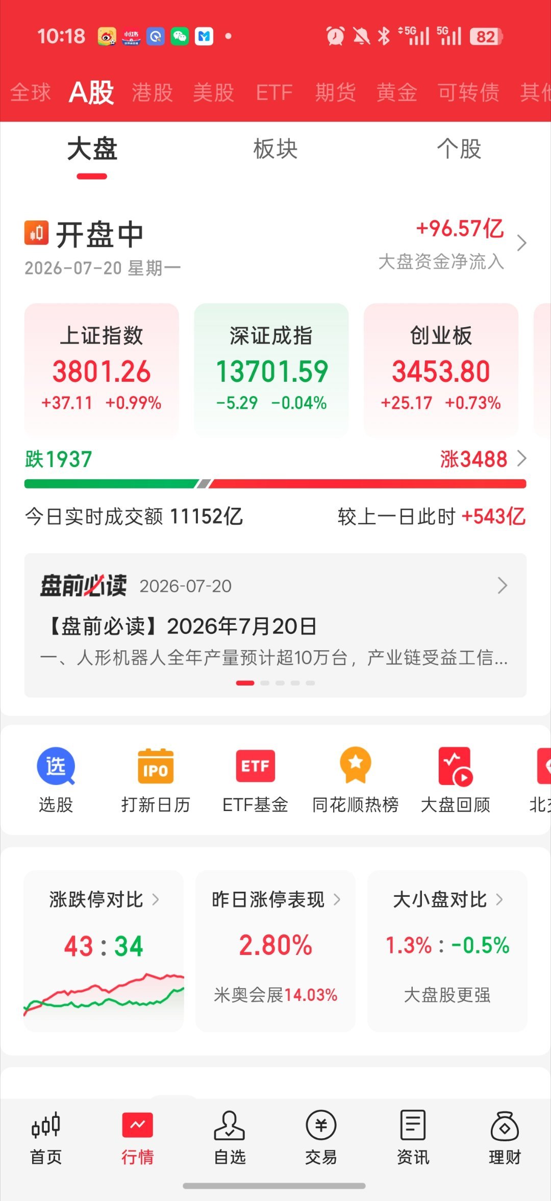 基金 没招指数红1% 但是不拉科技 情绪 平均股价 就还得砸    3500家红