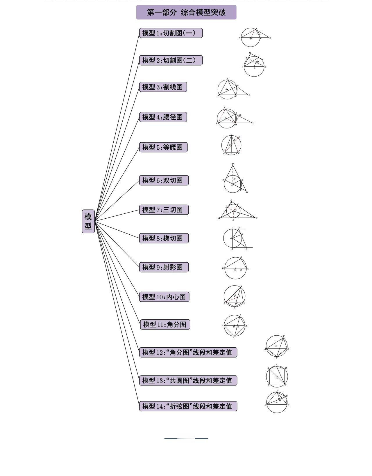 中考圆14类压轴模型——腰径图、双切图