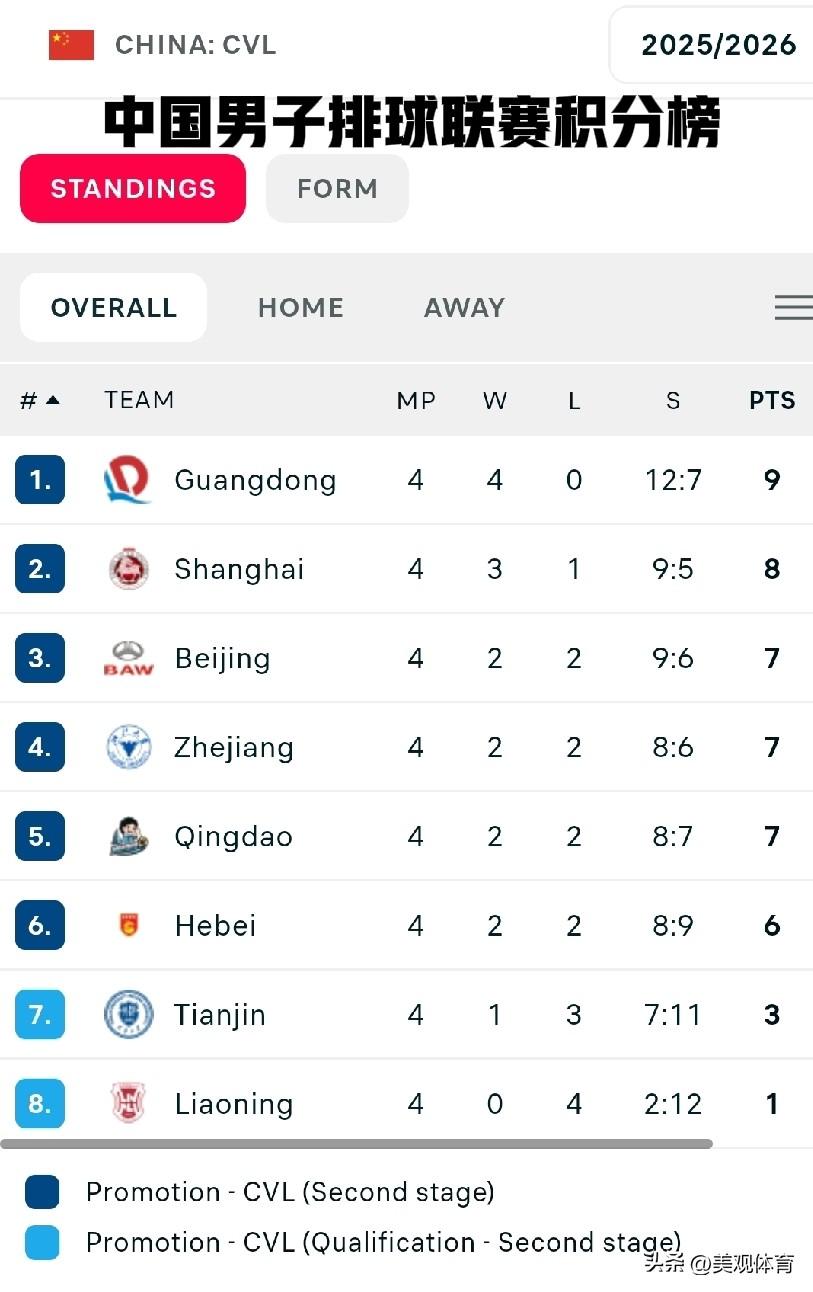 2025～26赛季中国男子排球职业联赛积分榜（第四轮）
本赛季有八支男子排球队参