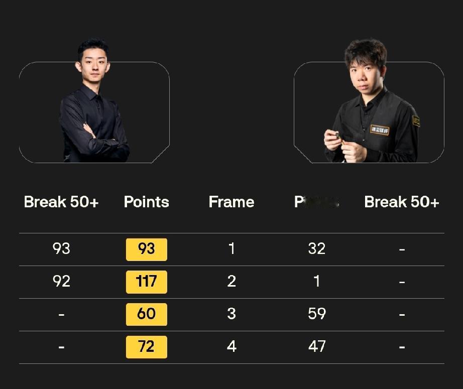吴宜泽 4-0 雷佩凡
4月20日，斯诺克世锦赛正赛首轮，吴宜泽对阵雷佩凡。
前
