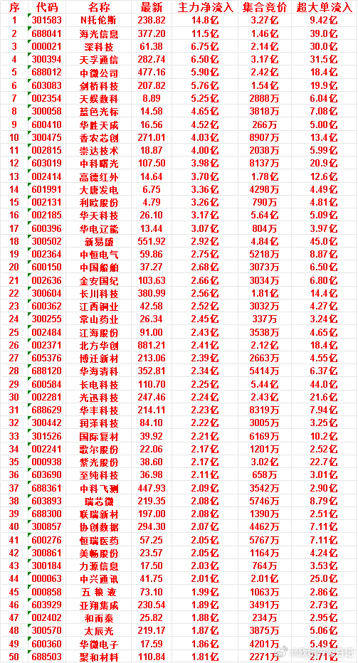 7月10日开盘45分钟，主力资金“买入的 ”的50名单一览！五粮液：最新价 73