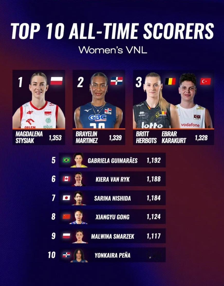 女排世联赛历史总得分榜 TOP10 出炉：龚翔宇1124分名列第八
女排世联赛历