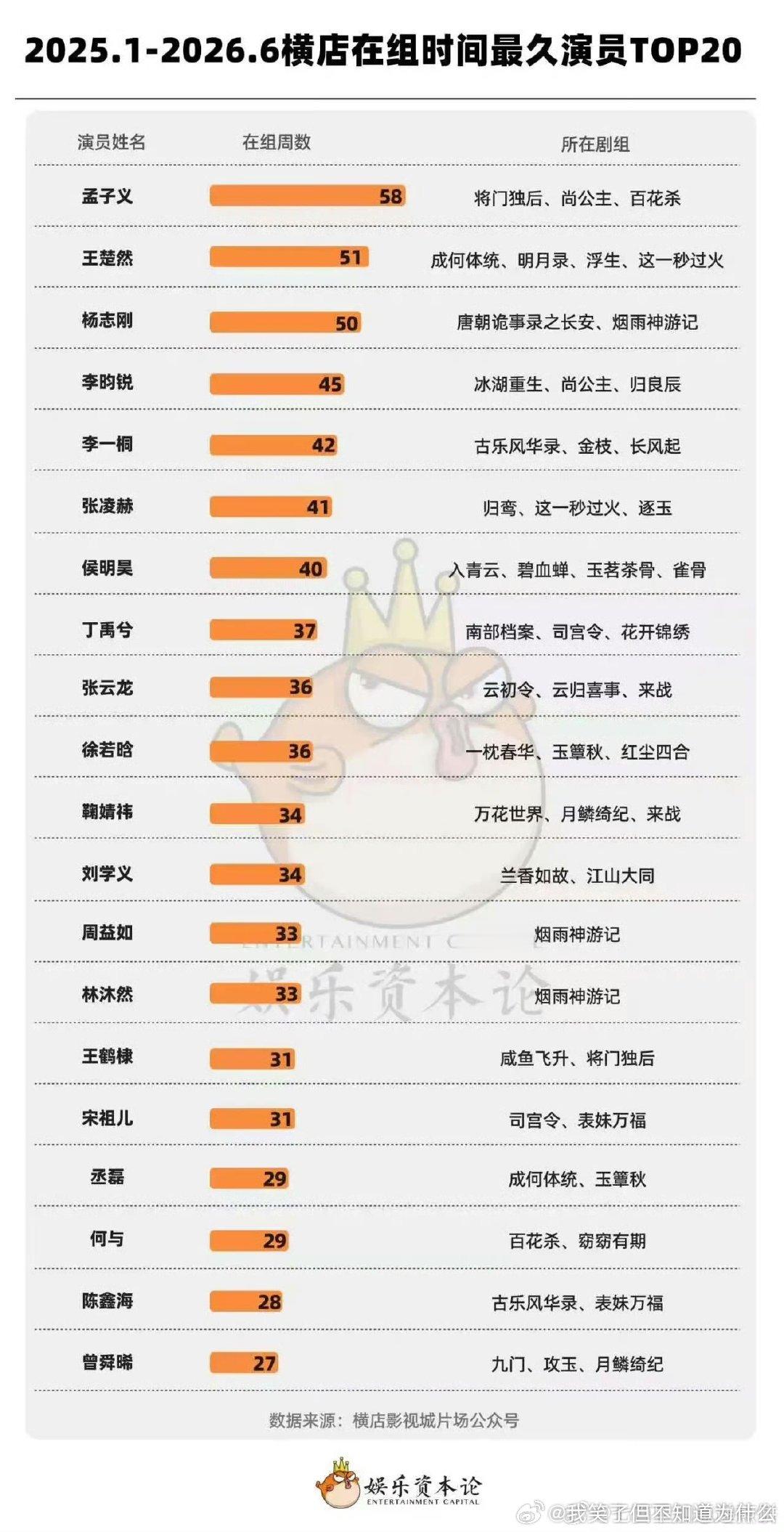 横店在组最久演员排行榜孟子义横店在组最久的演员 横店在组最久的演员排行榜 