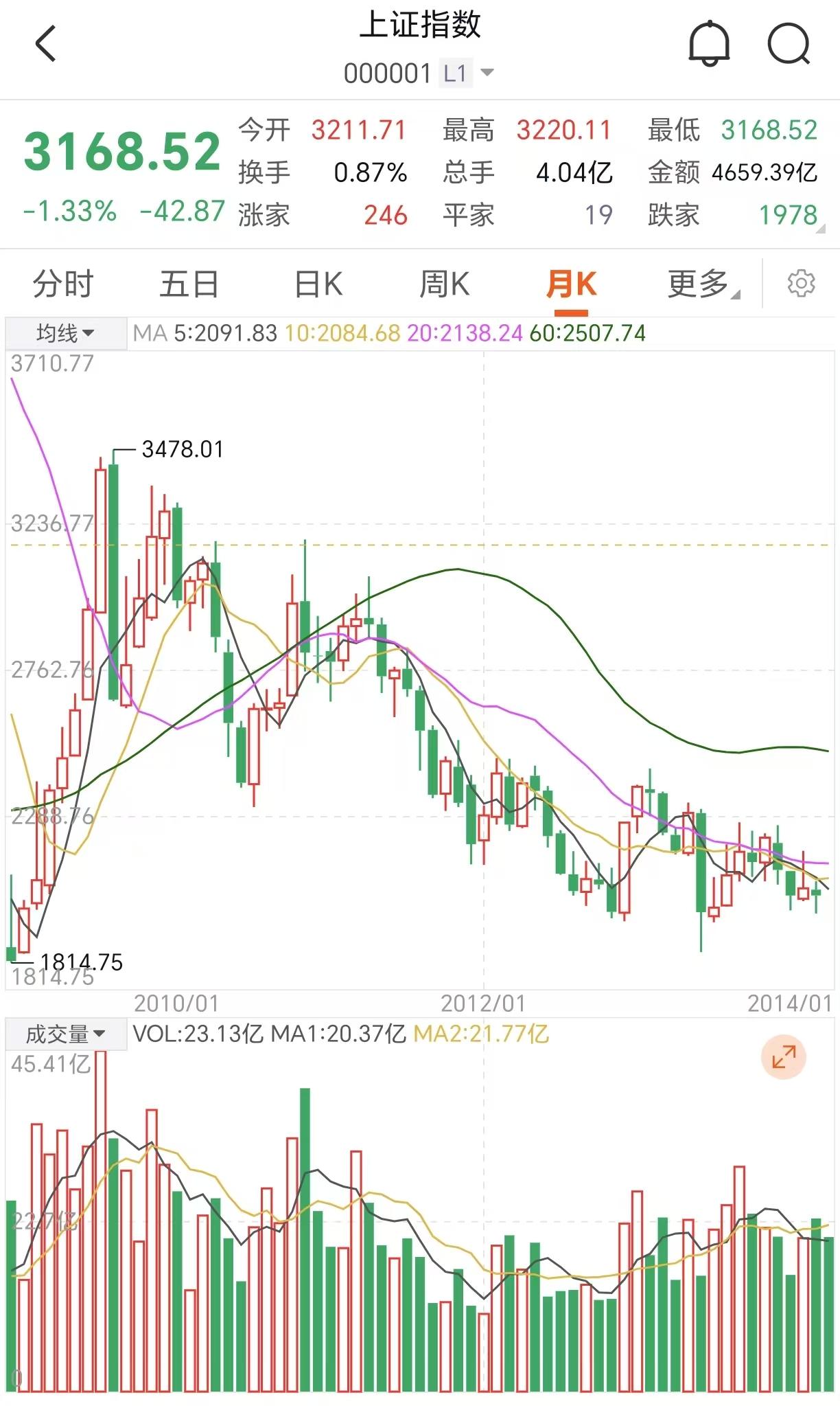 来吧，一起回顾2014年大牛市，能给本轮带来哪些启示？
2010年，大多数人都对