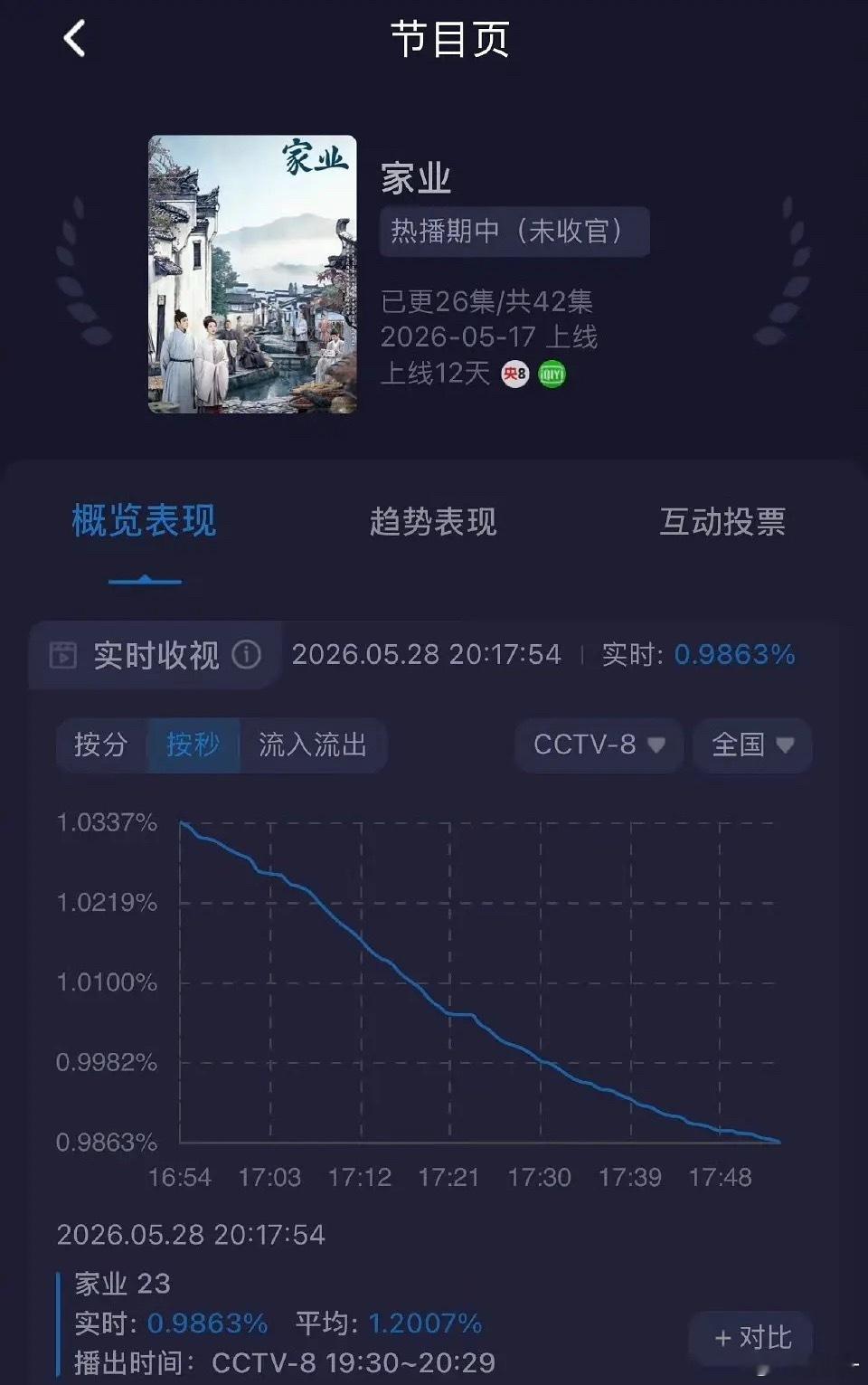 没关系，cvb倒数网播倒数的古偶明年又是冲击白玉兰的种子选手 