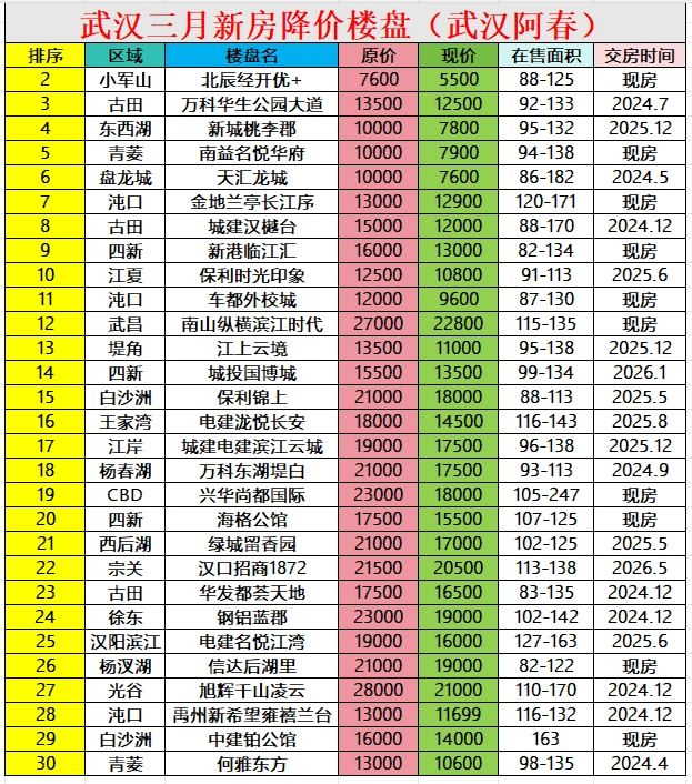 你买了吗❗️这些楼盘又又又降了⚠️