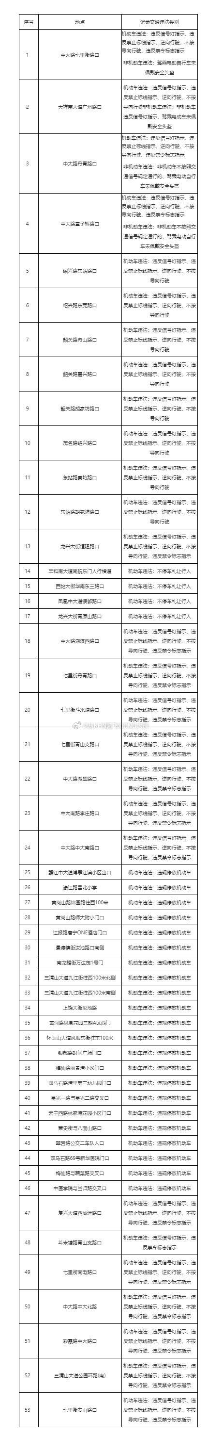 【英雄城交通•综合 | 注意！关于公布交通技术监控设备设置地点的公告】南昌  稳