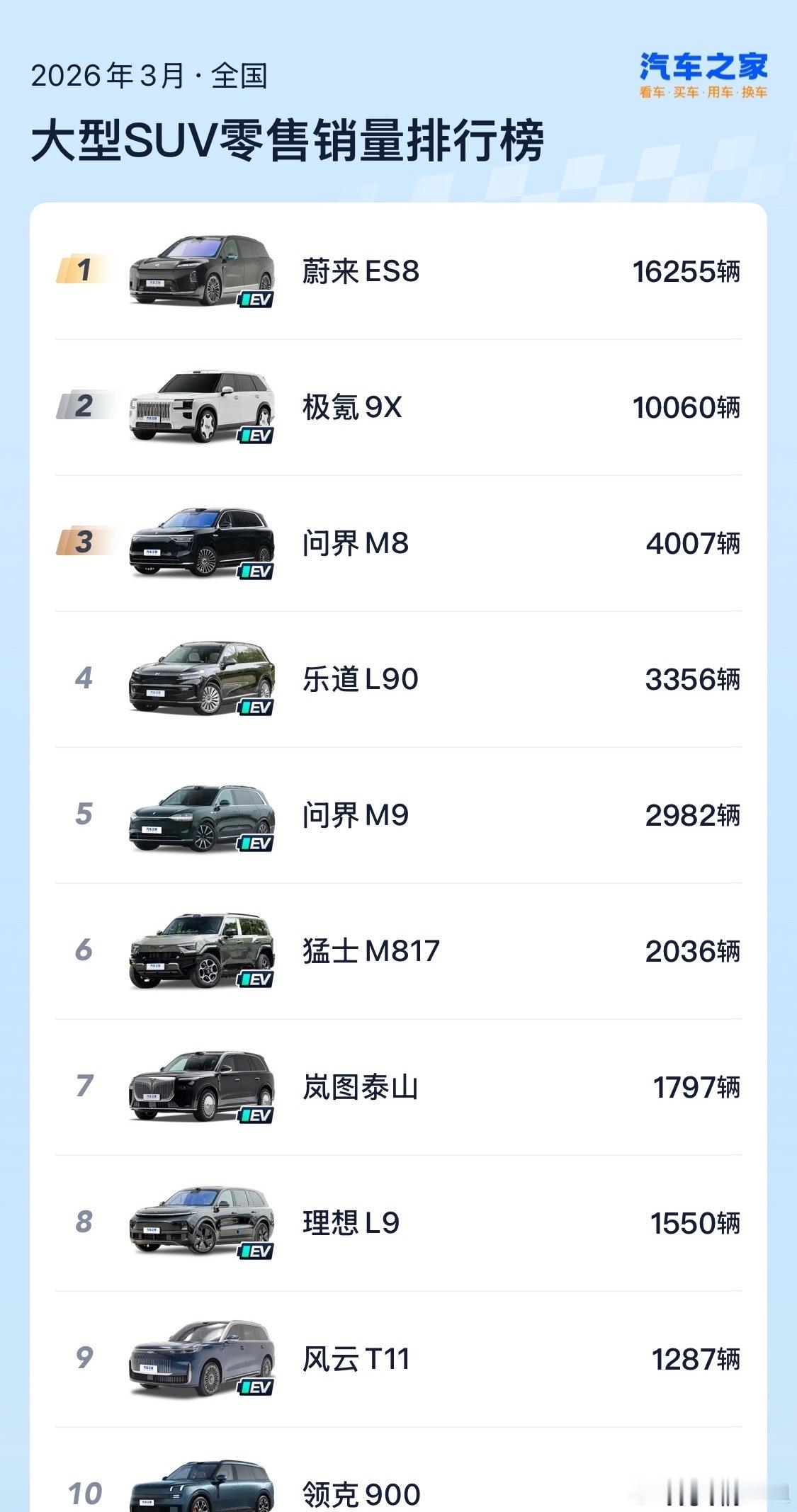 四连冠！ 蔚来全新ES8 3月零售16,255台，连续四月称霸大型SUV与40万