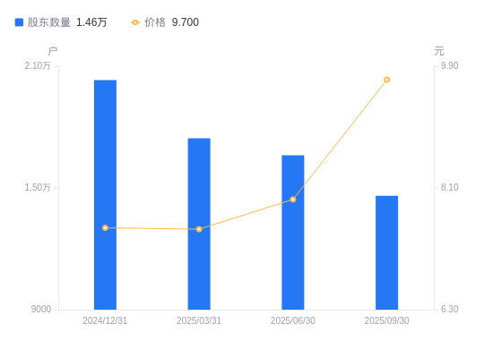恒丰纸业A股股东户数减少2003户降幅12.06%，流通A股户均持股2.04万股增幅13.71%，户