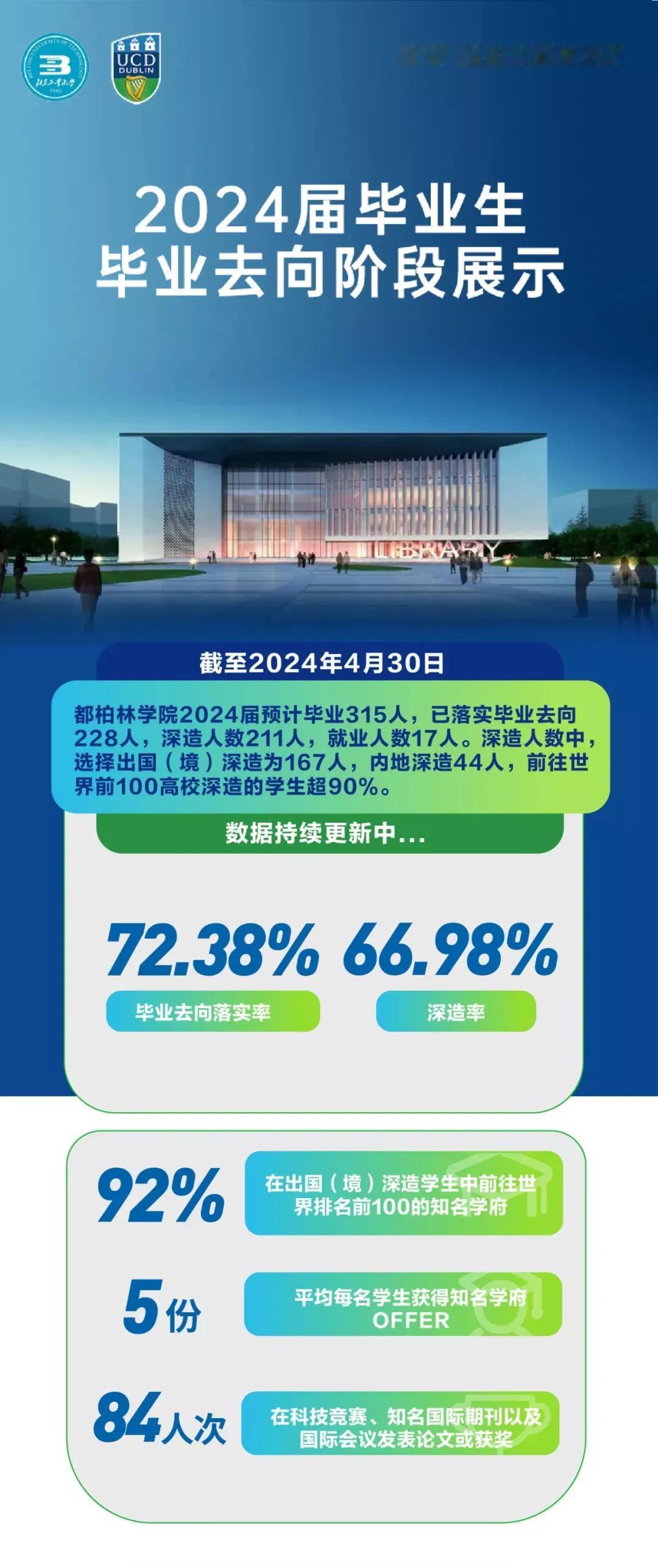 北工大都柏林学院别看是学费高的中外合作办学，还是很受北京家长欢迎的，去年录取最低