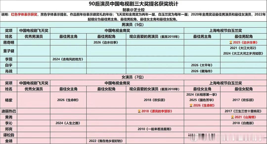 85-至今演员电视剧三大奖履历今天飞天新增迪丽热巴｜于适｜宋佳 ​​​