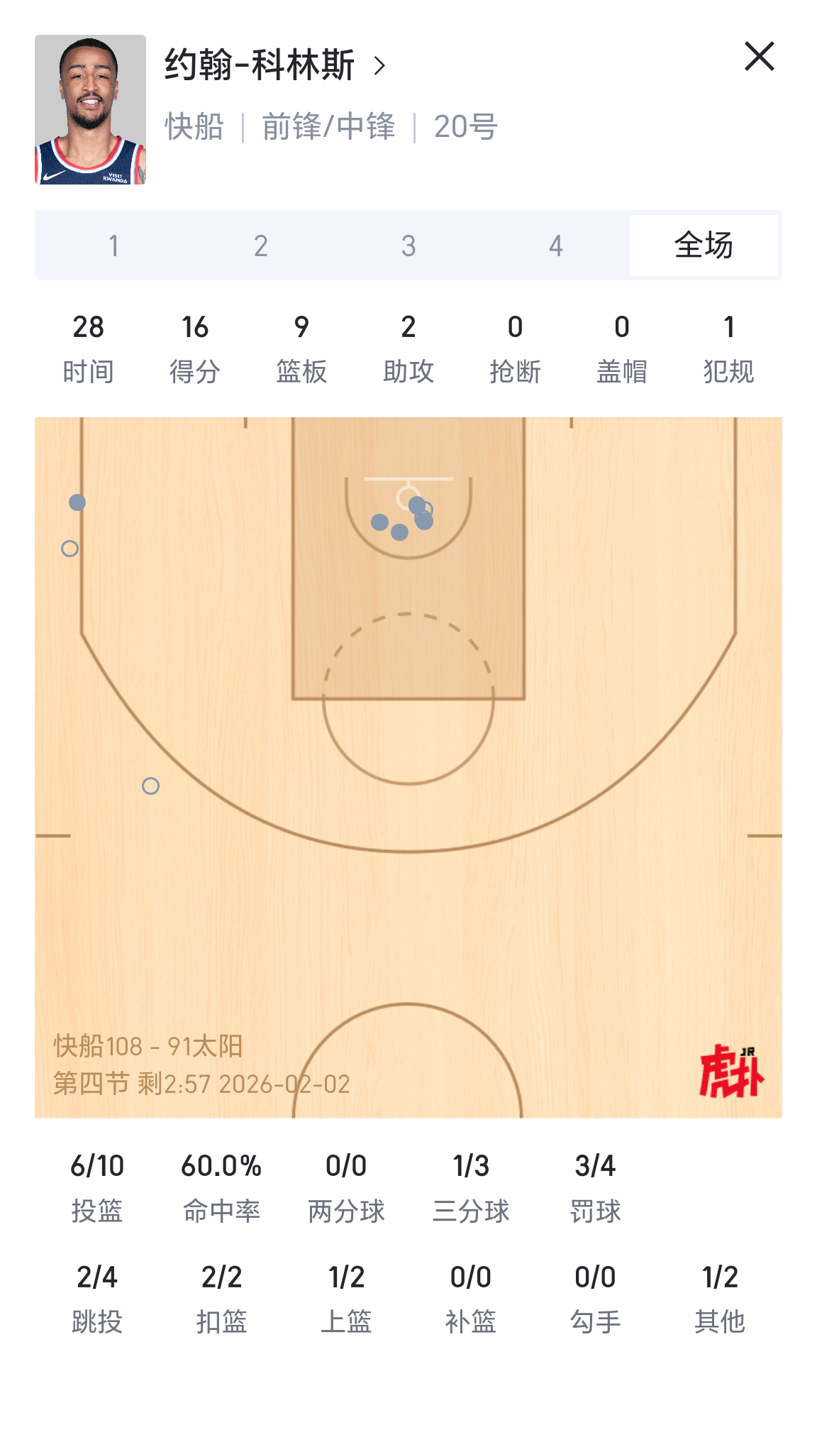 科林斯今日对阵太阳表现：出战28分钟，10中6，三分3中1，罚球4中3拿到16分