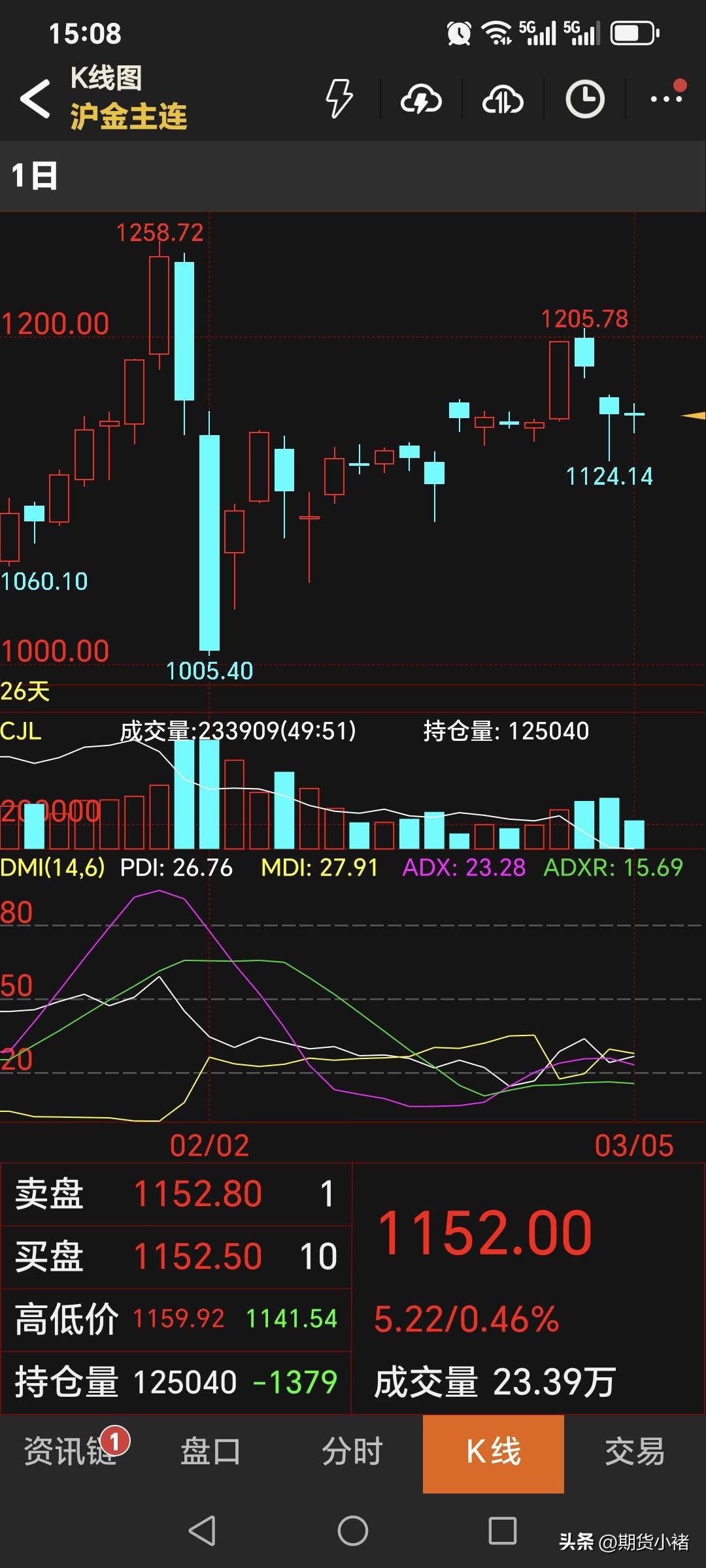 周四，
国内黄金期货
主力合约收盘于1152元
比昨日的价格还低了1.06元；