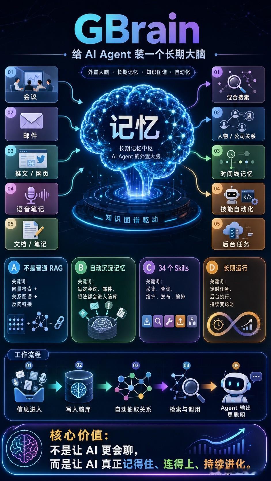 你的AI智能体是不是很健忘？看看👀这个吧！

明明让它帮你整理过客户、项目、会