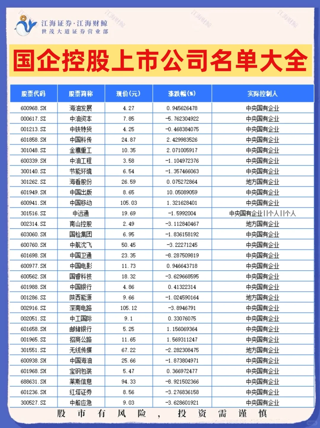 ✔国企控股上市公司名单