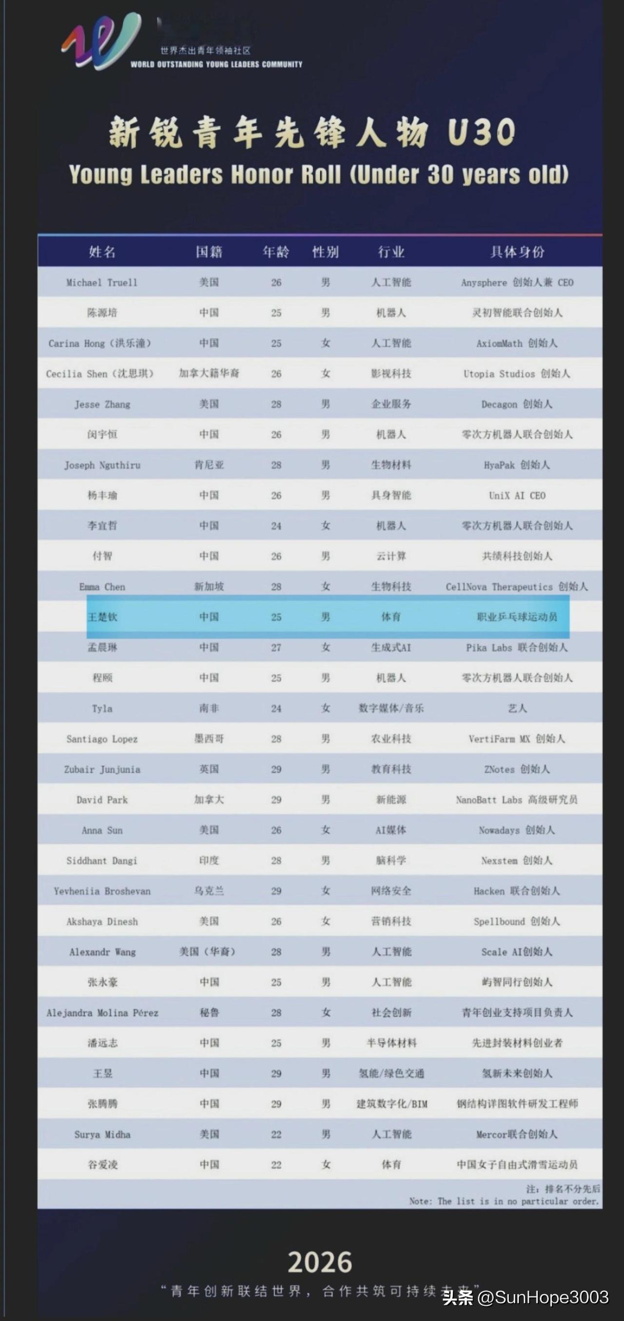 恭喜王楚钦！
王楚钦上榜2026世界杰出青年领袖榜单，获得新锐青年先锋人物。
