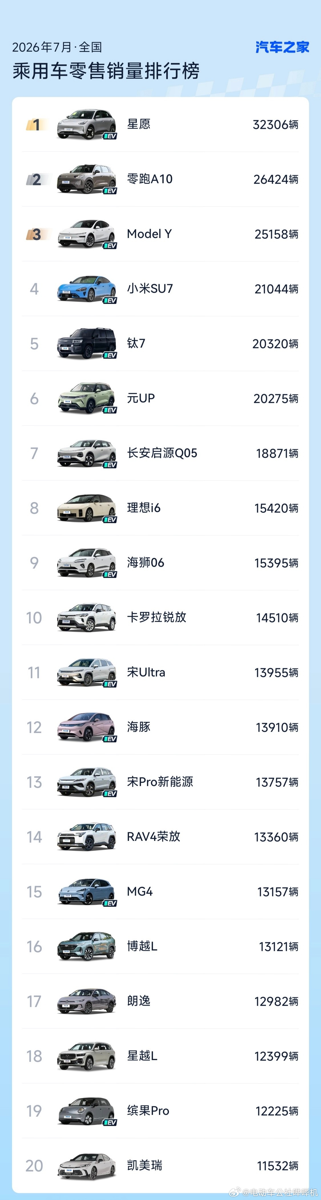 7月车型销量TOP20，基本和之前保持不变，这些车一直都卖的非常好。前20里新能